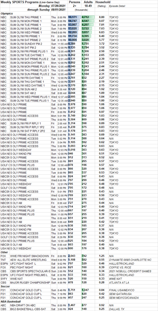 SKEDBALL Weekly Sports TV Ratings 7.257.31.2022 Showbuzz Daily