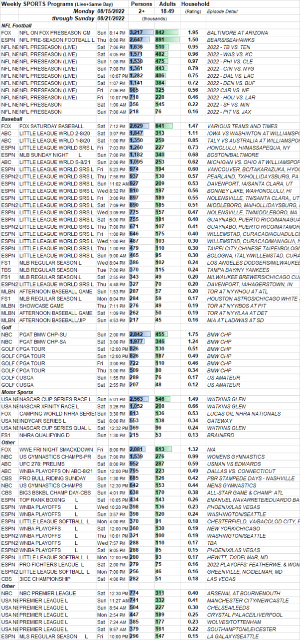 SKEDBALL Weekly Sports TV Ratings 8.158.21.2022 Showbuzz Daily