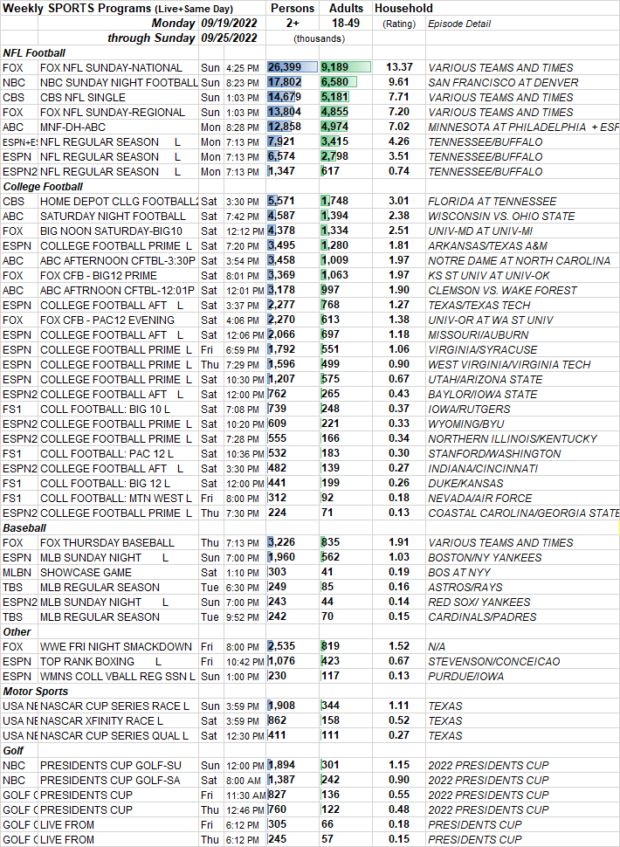 SKEDBALL Weekly Sports TV Ratings 9.199.25.2022 Showbuzz Daily