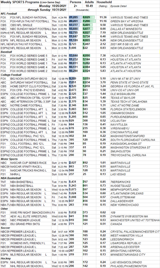 SKEDBALL Weekly Sports TV Ratings 10.2410.30.2022 Showbuzz Daily