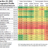 SHOWBUZZDAILY's Sunday 12.11.2022 Top 150 Cable Originals