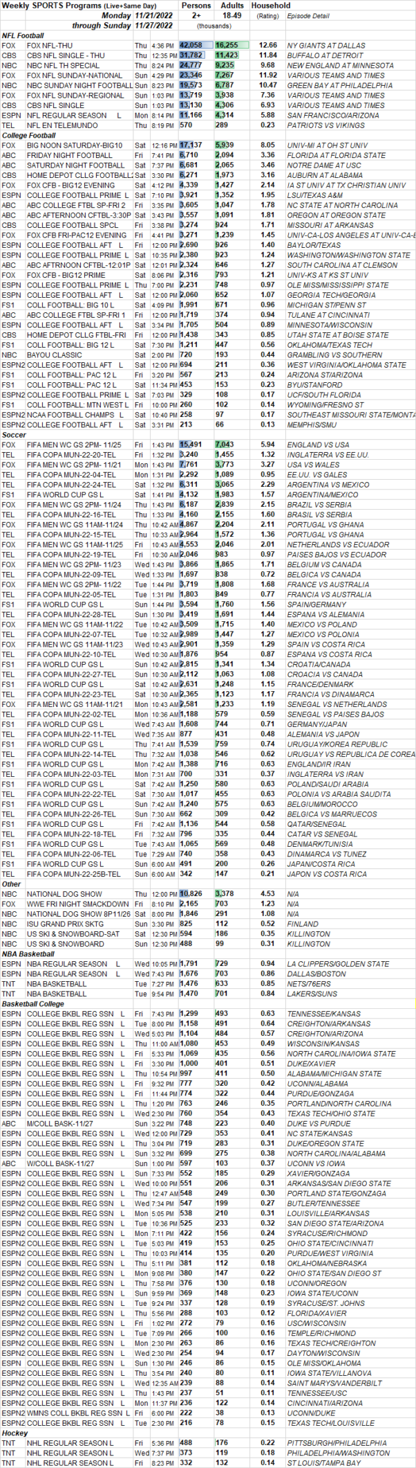 SKEDBALL Weekly Sports TV Ratings 11.2111.27.2022 Showbuzz Daily