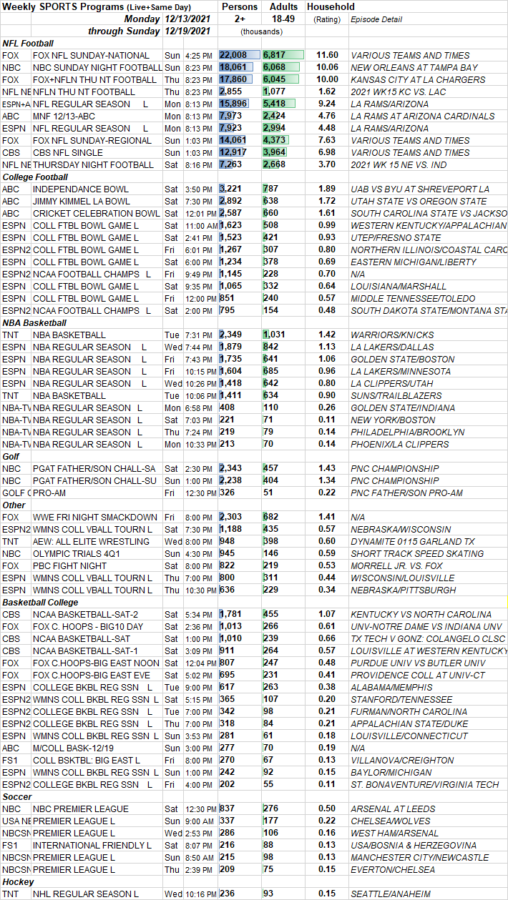 SKEDBALL Weekly Sports TV Ratings 12.1212.18.2022 Showbuzz Daily