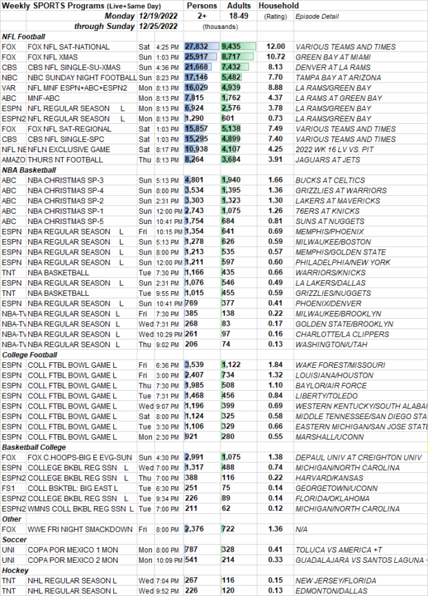 SKEDBALL Weekly Sports TV Ratings 12.1912.25.2022 Showbuzz Daily