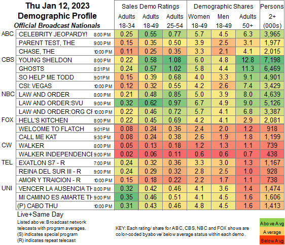 SHOWBUZZDAILY's Thursday 1.12.2023 Top 150 Cable Originals & Network Finals  UPDATED