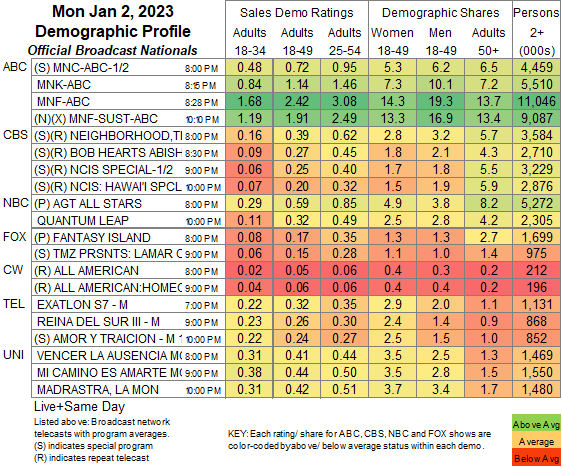 SHOWBUZZDAILY's Monday 1.2.2023 Top 150 Cable Originals & Network Finals  UPDATED