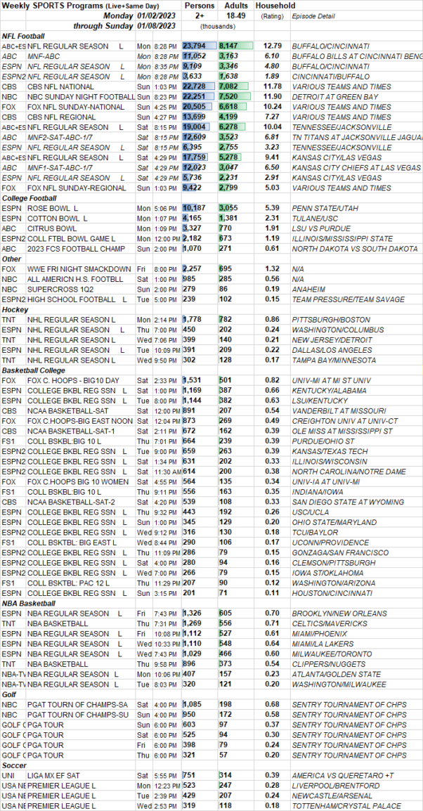 SKEDBALL Weekly Sports TV Ratings 1.21.8.2023 Showbuzz Daily