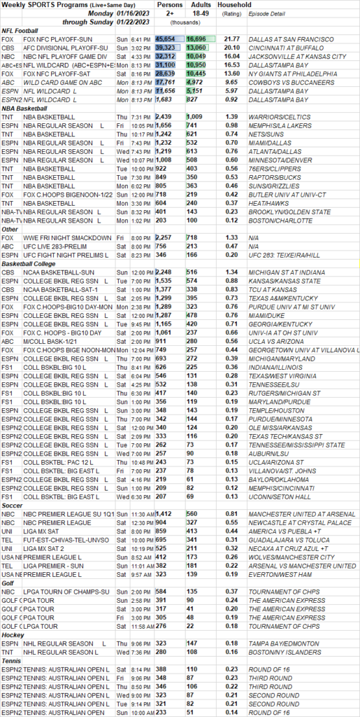 SKEDBALL Weekly Sports TV Ratings 1.161.22.2023 Showbuzz Daily