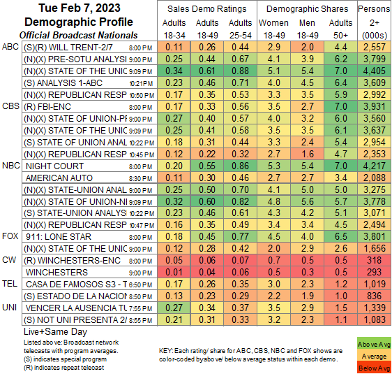 SHOWBUZZDAILY’s Tuesday 2.7.2023 Top 150 Cable Originals & Network