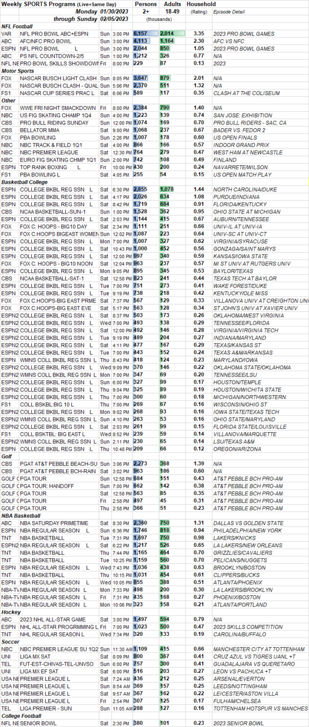 SKEDBALL Weekly Sports TV Ratings 1.302.5.2023 Showbuzz Daily
