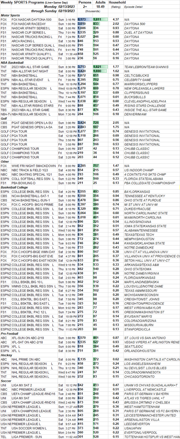 SKEDBALL Weekly Sports TV Ratings 2.132.19.2023 Showbuzz Daily