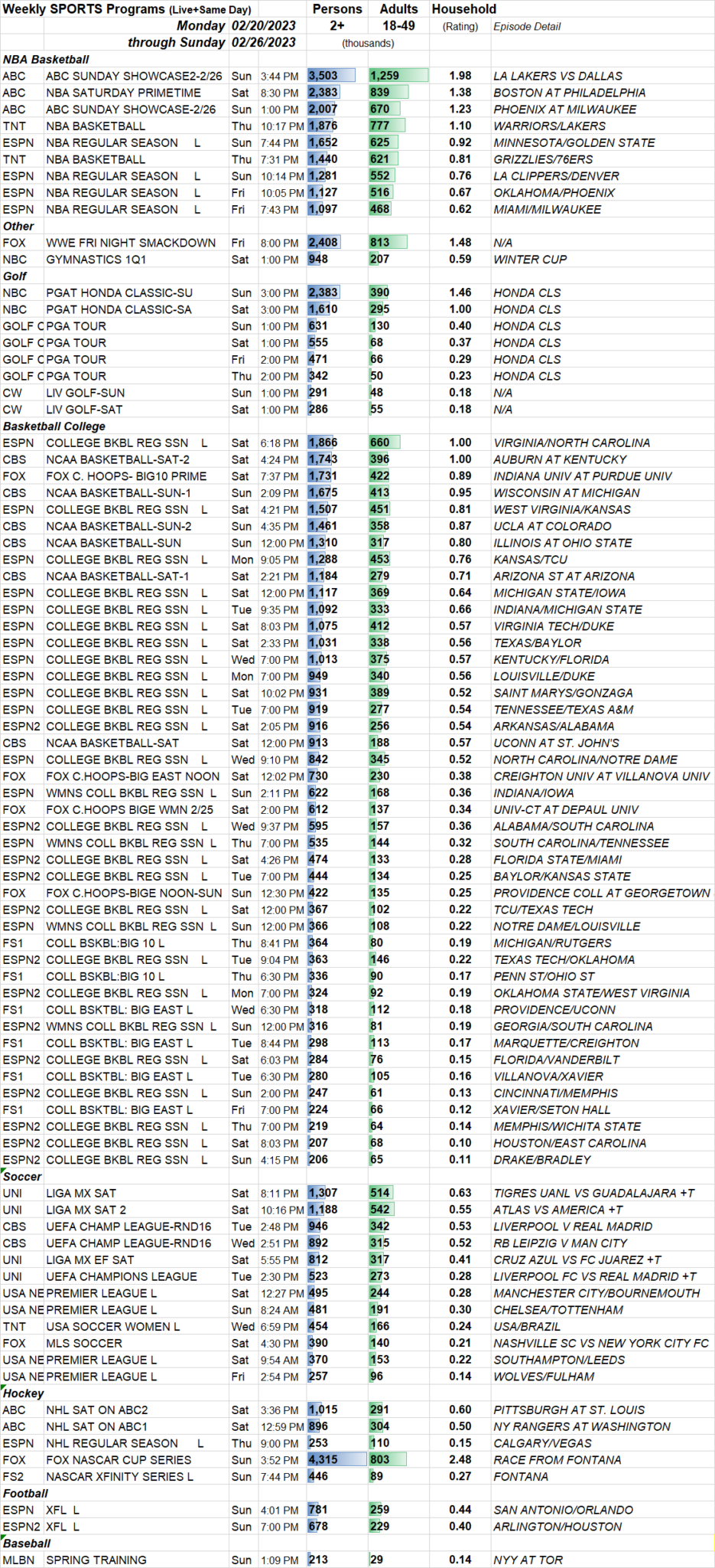 SKEDBALL Weekly Sports TV Ratings 2.202.26.2023 Showbuzz Daily