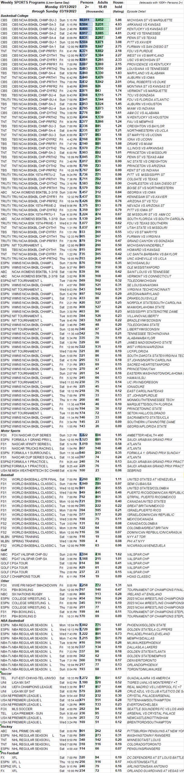 SKEDBALL Weekly Sports TV Ratings 3.133.19.2023 Showbuzz Daily