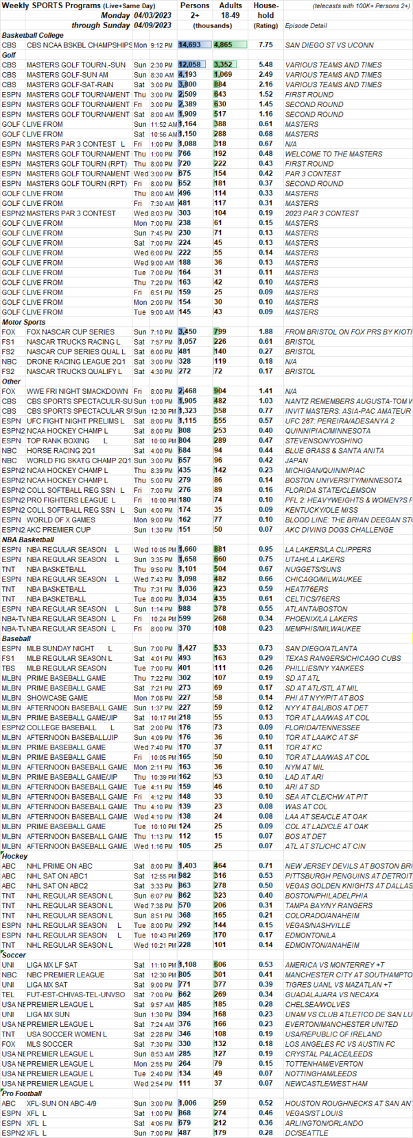 SKEDBALL Weekly Sports TV Ratings 4.34.9.2023 Showbuzz Daily