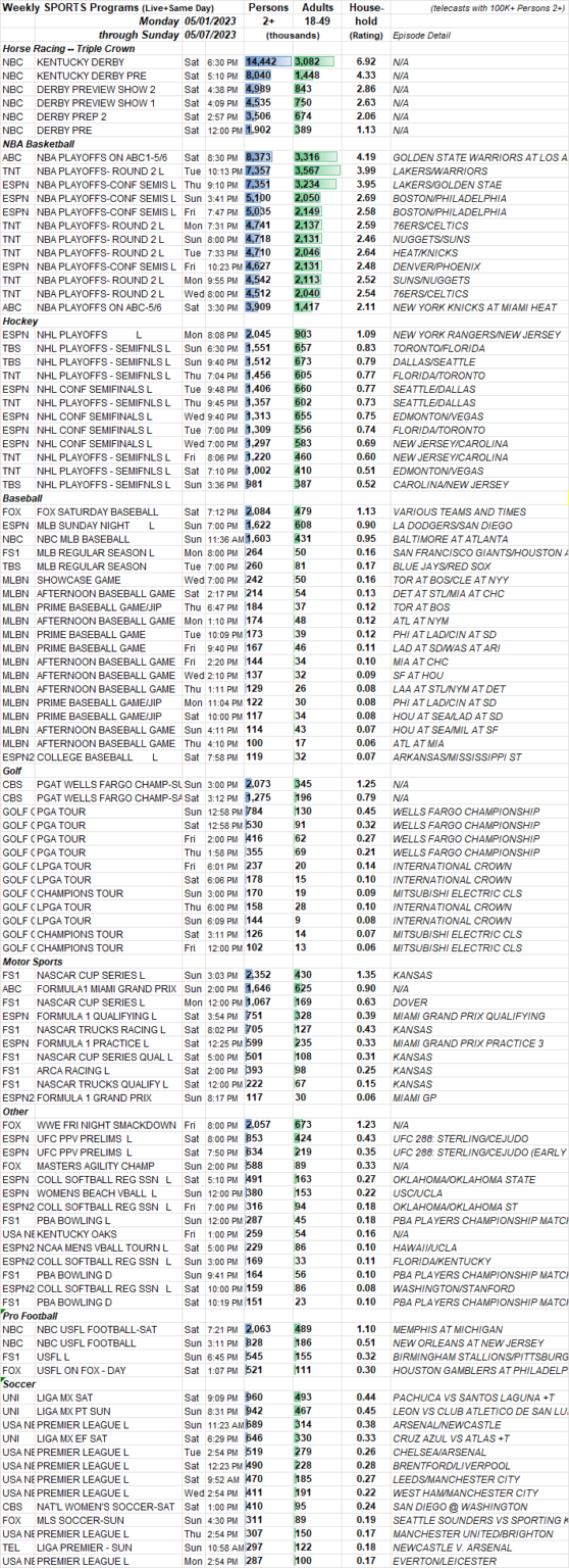 SKEDBALL Weekly Sports TV Ratings 5.15.7.2023 Showbuzz Daily