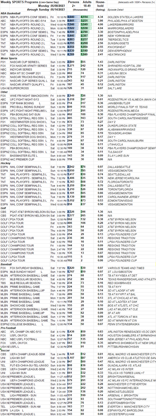 SKEDBALL Weekly Sports TV Ratings 5.85.14.2023 Showbuzz Daily