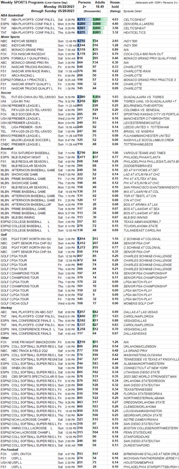 SKEDBALL Weekly Sports TV Ratings 5.225.28.2023 Showbuzz Daily