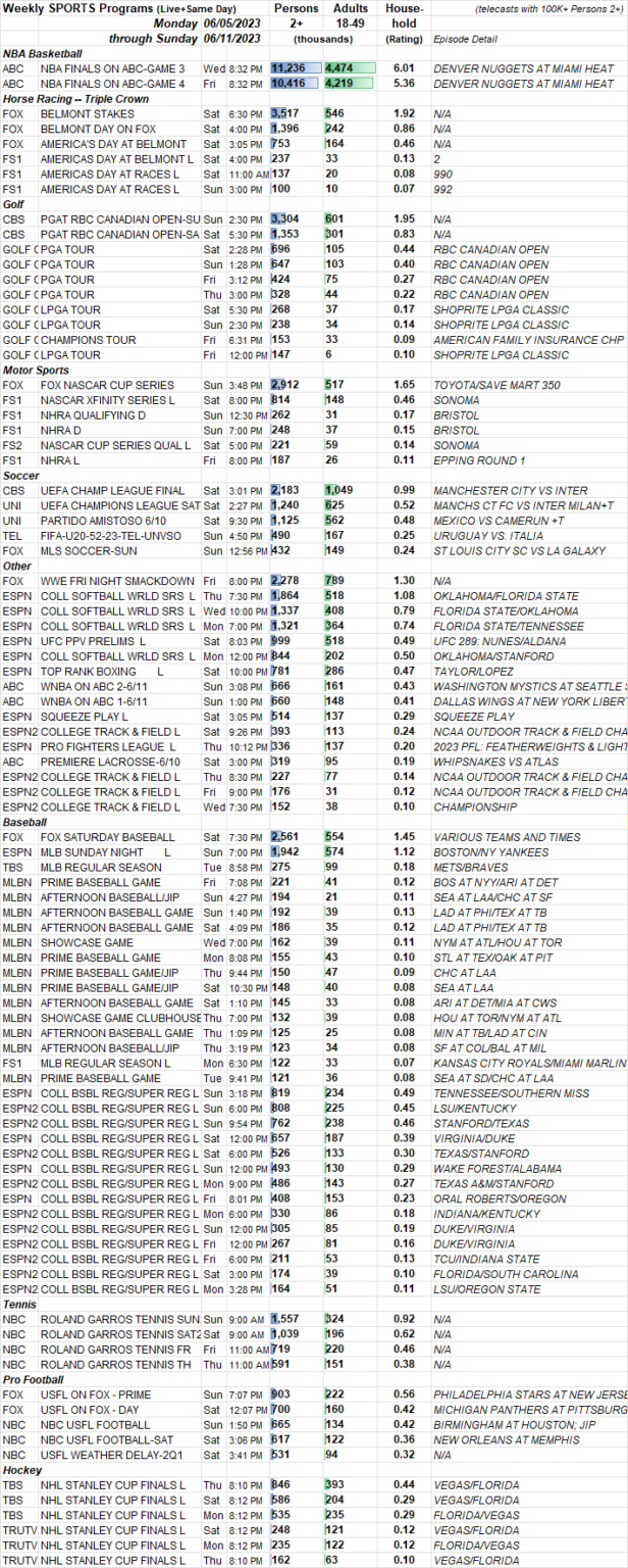 SKEDBALL Weekly Sports TV Ratings 6.56.11.2023 Showbuzz Daily