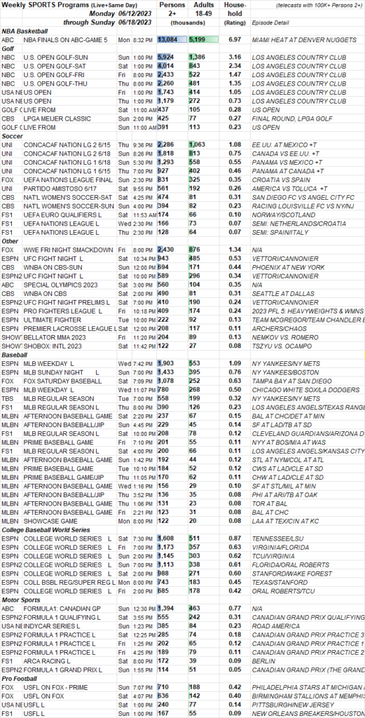 SKEDBALL Weekly Sports TV Ratings 6.126.18.2023 Showbuzz Daily