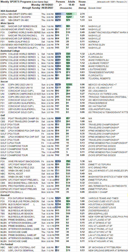 SKEDBALL Weekly Sports TV Ratings 6.196.25.2023 Showbuzz Daily